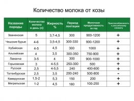 Скажем коза породы "русская" дает в среднем 2,5 литра/сутки. И скажите мне как прокормит семь рыл этими 2,5 литрами а !?