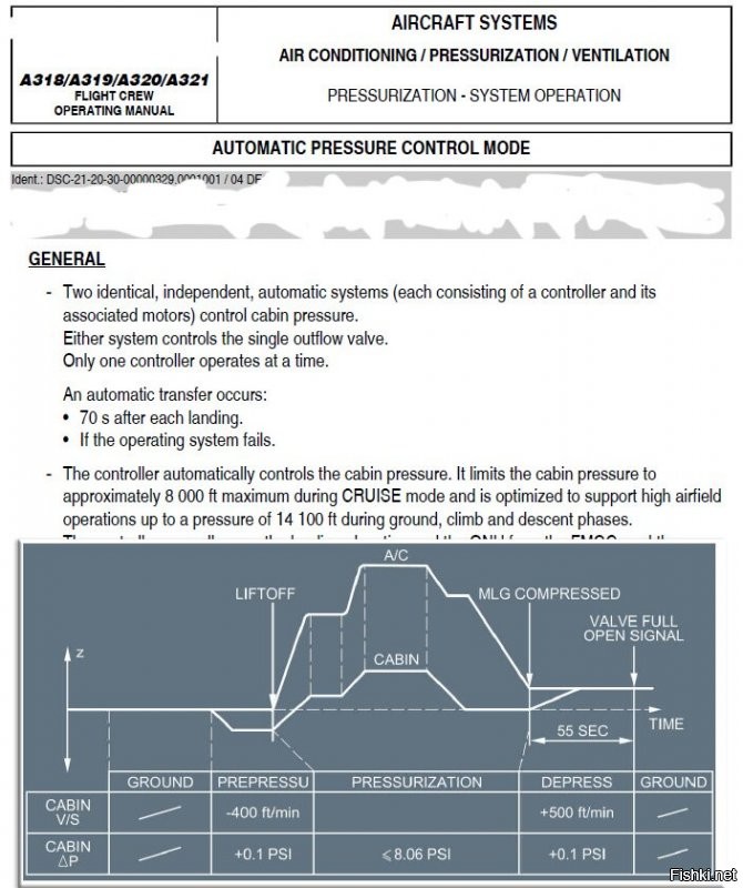 @>>>"Ты балабол. При чём тут "статистика у производителей"? Ты хоть понимаешь, что такое "взрывная декомпрессия" ? И сколько таких случаев было за последние лет 10 ?"

Именно такая статистика у производителей и есть. И вот они знают, сколько случаев взрывной декомпрессии было, сколько было случаев аварийной.

Системы, регулирующие давление в кабинах самолётов B737, 747, 777, A320, Суперджет принципиально ничем не отличаются друг от друга. Принцип работы - отбор воздуха от двигателя. У всех этих самолётов примерно одинаковый профиль контроля давления и одна и та же заданная максимальная высота в кабине (8000ft). Открой руководство любого из этих самолётов и ты увидишь там одно и то же.

Но эти системы принципиально иные, чем на B787 и A350XWB. На 787 давление в кабине поддерживается электрикой, а не пневматикой. И если уж ты не совсем по уши деревянный, ты должен понимать, что системы, различающиеся принципиально, так же имеют различающиеся принципиально риски, ограничения, особенности эксплуатации.

Вот тебе картинки из документов.