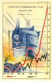 Доля СССР в мировом производстве чугуна   23 %, стали   22 %. Подробности: Википедия. Металлургия СССР.