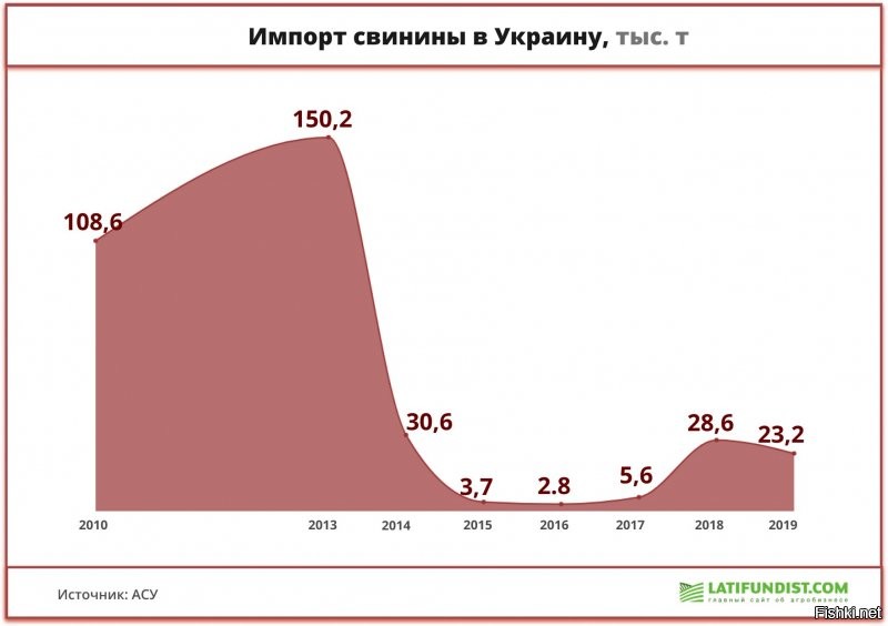 Не стоит с ними спорить. Это упертые патриоты, которые верят только пропаганде, хотя уж в век то интернета найти информацию дело 3 минут



Экспорт украинской свинины подскочил почти в 5 раз
Животноводство 11 марта 2020. 17:31  3990  
Украина в январе–феврале 2020 года экспортировала мяса птицы на $81,9 млн, что на 7,1% меньше, чем за аналогичный период 2019 года.

Об этом свидетельствуют данные Государственной таможенной службы, пишет УНИАН.

При этом импорт мяса птицы сократился на 35%   до $5,56 млн с $8,56 млн в прошлом году. Основными импортерами мяса птицы из Украины стали Объединенные Арабские Эмираты (20,5% всех внешних поставок), Саудовская Аравия (12,8%) и Нидерланды (11,8%).

Экспорт свинины в январе–феврале 2020 года увеличился в 4,6 раза   до $1,06 млн с $230 тыс. При этом импорт свинины сократился в 2 раза   до $3,92 млн. Основными импортерами украинской свинины в январе–феврале 2020 г. были ОАЭ (78,2% всех внешних поставок), Гонконг (10,9%) и Ангола (7,5%).