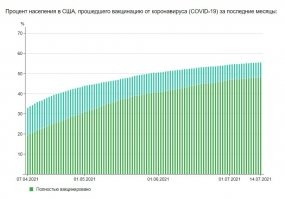 Медики рекомендуют дождаться уровня вакцинации 60%. Но и 55% у США - тоже неплохо.