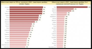 Статистика - она для умных, способных делать правильные выводы. Идиотам никакая статистика не указ.
Вот, например, статистика по избыточной смертности в период эпидемии COVID-19.
Умный скажет: "Да, связь очевидна. COVID убивает. Надо делать прививки, потому что практика показывает, что прививки купируют эпидпроцесс".
Идиот возопит: "Да вы всё врёте! Это манипуляция! Не доказано, что все лишние смерти связаны с COVIDом!". Или что-то подобное.