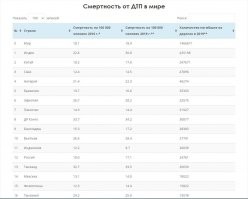 В твой любимой пиндосии в ДТП гибнет людей на много больше, чем в России. Пиндостан на третьем месте по смертности в ДТП. 
Стата: