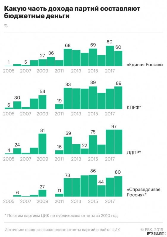 Госбюджет 80%. Никто ничего не скрывает. Как и все остальные. Создайте свою партию и тоже сядете на госбюджет. Будем вас называть жуликами и ворами.