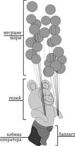 Принципиальная схема «Медведя»

Управлять шарами должен был оператор, кабина которого находилась в одной из задних лап (правой). Мальцев предлагал прикрепить шары именно к задним лапам с тем, чтобы оператор мог в случае необходимости управлять ими вручную.

Однако, уже первые испытания обнаружили порочность этой концепции. Оператор И.К. Артамонов, управлявший объектом, вскоре после взлета неожиданно почувствовал, что кабина сильно нагревается. Вслед за этим послышались странные хлопки, и Артамонов, чувствуя, что теряет ориентацию, попытался прервать полет, открыв предохранительный клапан.

С земли же было видно, что, пролетая в непосредственной близости от макета олимпийского огня, Артамонов, видимо, перейдя на ручное управление, неожиданно перевернулся (!), часть шаров была уничтожена огнем, а объект стал стремительно падать. Сам Артамонов от полученных ожогов скончался в машине «Скорой помощи». 25 сентября на заседании коллегии А.И. Фабер предлагает укрепить несущие шары только на передних (верхних) лапах и ушах «Медведя». Идея эта была встречена на «ура», и Мишка вскоре обрел, наконец, свою окончательную форму.