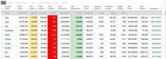 Вот не надо мне про Испанию . у меня и по сей день храниться скачанный файл по смертности за страшно ковидный 2020 . И это с оф сайта. Так там смертность была ниже чем в 2019 . (файл прикрепляю) Потом спохватились и более 70  тысяч подрисовали в Мае 2021 за предыдущий год. Источник :  можете сами посмотреть сколько там сейчас за 2020
=== 
Ну и сравним по заболеваемости - смотрим новые случаи заражения 
1) В Испании привито 61 %
2) В Испании в три раза меньше населения
Как видим - количество выявляемых почти одинаковое
=====
Одним словом статистика она такая ,как хочу так и верчу