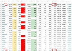 Теперь смотрим по смертности. Испания - Россия 
1) В Испании привито 61 % 2) В Испании в три раза меньше населения
Ну и чтоб это сравнение было адекватным - смотрим смерти на 1 млн. жителей страны .
И опять в привитой Испании мрут больше