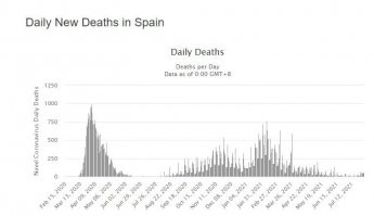 Здорово, мы с Вами одним источником пользуемся! Вот кликните на Spain, получите

Ну и как Вам разница в количествах смертей после прививок и до них (при сопоставимом количестве случаев)? Какие еще доказательства нужны?