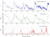 Это известно уже давно. Климат на земле цикличен. Когда земля нагревается, то ледники начинают таять опресняя океан и тем самым замедляя течения, а из за замедления происходит похолодание, ледники опять появляются и течения возобновляются.
Планета земля сама регулирует свою температуру, и во время ледниковых периодов и времена крупных извержений.