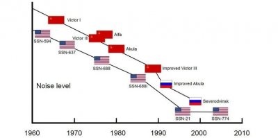 Если по Х ещё есть цифры, то по Y уровень шума в чём сск?