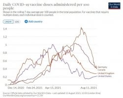 Ну автор передергивает немножко. Вот график вакцинации на 100 человек в день по США, Великобритании, Канаде и Германии . Как видно динамика у всех стран примерно одинаковая. Просто все, кто хотел привиться - привились. Сейчас в основном вторую прививку народ добирает.