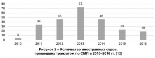 Про СМП не так то и радужно, он необходим для северного завоза, как транзит не интересен, непредсказуем и дорог, путь из Китая ( а не Японии, как на картинке) конечно длиннее, но оплата прохода Суэцкого канала несоизмерима с оплатой ледового обслуживания ледоколами и сложностью пути, так же нужны более дорогие корабли "ледового класса"