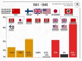 Ну да, ну да... Смертность советских военнопленных в немецком плену составляла около 60%, смертность военнопленных фашистов и их союзников в советском плену - около 15%. Это по немецким данным.