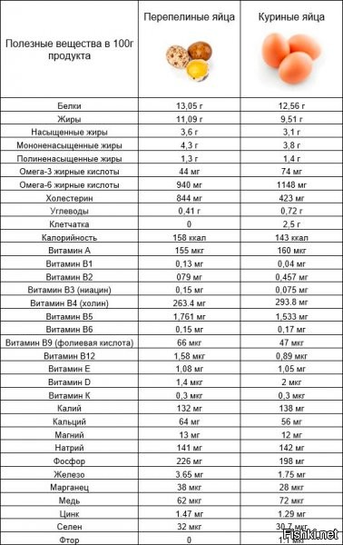 Про сырые яйца вообще бред. Сырое яйцо замечательно усваивается, а так как нету температурной обработки, то организм получает весь коктейль полезных веществ. 
Самые полезные яйца, это перепелиные. Лет 10 пью и чувствую себя хорошо, а пить начал потому, что были приступы тахикардии, которые пропали после того, как стал выпивать по утрам 3-5 перепелиных яйца. Проблемы могут возникнуть только из за бактерий и аллергии. Так что аллергикам нельзя, и яйца надо тщательно мыть и осмотреть на трещины, что бы не обосраться. 
У меня за столько лет ни разу не было каких то проблем.