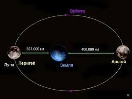 Спасибо, буду учить. Луна с земли большая и маленькая не только из-за расстояния, а еще из-за искажений в атмосфере земли. То же самое происходит с солнцем на восходе и закате. А у луны атмосферы нет. И разница между апогеем и перигеем орбиты луны не в 2 раза, как на фото NASA.