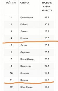 Тогда что говорить про Россию, в которой уровень самоубийств в 2 раза выше?