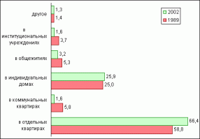 Вот статистика по стране.



Как видим, ничего запредельного в количестве коммуналок не было и нет.

А конкретно в Питере существовала в советское время мощная программа по расселению коммуналок. Когда старые дома в центре города выводились в капремонт целыми кварталами. С полной реконструкцией и, если надо перепланировкой, всего и вся. Не грохнули бы Союз - точно так же коммуналки минимизировали бы за прошедшие 30 лет. 

Вопрос интереснее есть - почему они за 30 лет несоветской власти никуда не исчезли?