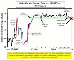 Нет никакого "потепления". Вообще то есть только "возвращение в норму" с прошлого и только только закончившегося "малого ледникового периода", который начался еще в 17ом веке. Все не проплаченные климатологи и историки и все графики за наш период "Голоцен" (10-12тыс. лет) четко это показывают. Так что столь истерично тиражируемый миф сегодня про "глобальное потепление", с заявлениями "сейчас самая жаркая погода ЗА ВСЮ ИСТОРИЮ ЧЕЛОВЕЧЕСТВА" смехотворны!