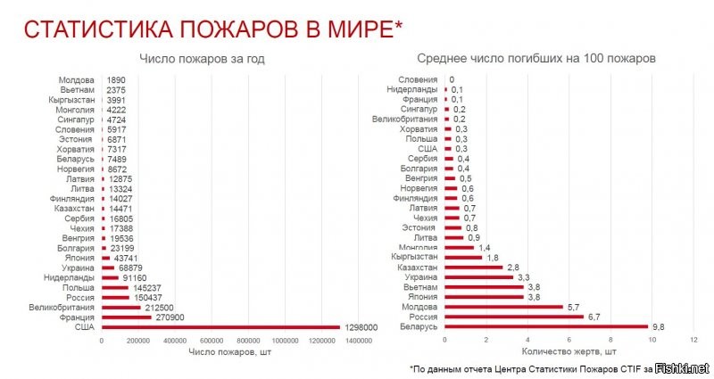 Вы шутите?
США - мировой лидер по количеству пожаров.