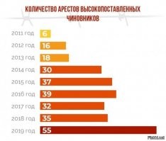 Автор скорее всего русофоб и живёт не в России. Борьба с коррупцией в России ведётся и афишируется по всем СМИ, только украинец мог такой высер написать про Россию!