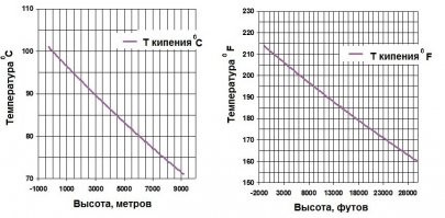 Чтобы вода закипела при 80 0С достаточно подняться на шесть километров в горы. Ни одному из "эффективных менеджеров" это недоступно.

В горах приходится пить не горячий, а тёплый чай.

И это ещё половина проблемы - в шахтах, на глубине, температура кипения намного выше 100 0С.