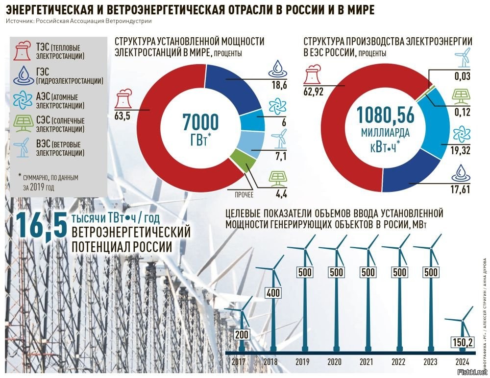 Количество электроэнергии в россии. Структура энергетики России 2020. Генерация электроэнергии в России по годам. Структура производства электроэнергии в России в 2021 году. Структура потребления энергии в России 2020.