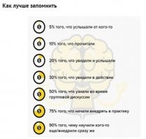 1) про групповую дискуссию не соглашусь - обычно какое-то мусорное запоминание, с кучей шума из лишних фраз, перетолков и отклонений от темы - если в групповой дискуссии нет лидера, который чётко держит нить и структуру беседы

2) Добавлю еще то, чего тут нет - узнавая новую информацию в процессе чтения - конспектируйте её - это очень здорово помогает!
Пример из моей жизни - по работе постоянно приходится учиться и изучать всякие сложные технологии, процессы, методологию - вобщем - обилие информации, которую нужно поглощать. Если делать это не по системе и не структурно - то выхлоп не сильно большой, особенно в долгосрочной перспективе, поэтому любую профессиональную литературу, аналитическую или техническую статью, обучающий ролик на YouTube - всегда читаю только параллельно ведя конспект, в котором описываю важные мысли, основные идеи, - вот прямо прочитал абзац - выделил главную мысль - тут же законспектировал. При чем, желательно, не тупо скопировав текст как в первоисточнике, а частично перефразировав его своими словами.
Про средство ведения конспектов - у всех свои предпочтения, я лично давно использую Microsoft OneNote (не реклама) - облачный пробукт, записал - тут же все сохранилось моментально в клауд, сразу же доступно на всех устройствах, в нем же можно все тут же каталогизировать, - создавать блоки, темы, страницы, в них - текстовка, мультимедиа-контент сразу же - ссылки, картинки, видяшки, PDF'ки и прочие вложения

Потом спустя n-времени свои же конспекты перечитываешь, и сразу все вспоминается мгновенно, периодически инфу можно добавлять и актуализировать, и вместо перечитывания 600ста страничных книжек просто за 30-40 минут просматриваешь свои же записки.
Да, это дольше, чем просто читать - но полезный выхлоп гораздо выше