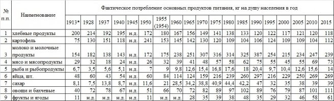 Правильно. Давите на хлеб и картошку. Вы их и сейчас едите меньше, чем перед войной. Ну а то, что появились и другие продукты...
В общем, найти бы статистику по репе, можно было бы доказать, что лучше всего жизнь была при царе Горохе.