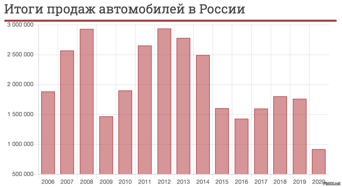 Продажи Автомобилей В России В Феврале 2025