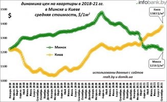"возможно это было согласованно со службами РФ, как союзного государства" Занятно, это ты сейчас обвинил в прямом нарушении российских законов не только беларуские спецслужбы, но еще и российские! Даже я ни в чем ФСБ не обвинял, нигде не намекал на это! В любой нормальной стране после подобного руководителя спецслужб сняли бы моментально. А Россия сделает вид что ничего не случилось - уверен, не смотря на все протесты собственных СМИ (которые скоро замолчат и все забудут).
В Беларуси было одно требование в августе - честный подсчет голосов. Не было ничего другого. Хотя многим хочется придумать неизвестно что.
У меня особых иллюзий по поводу прогресса на Украине нет. Но и пессимизма нет тоже. Вот интересная простая иллюстрация: цена квадратного метра жилья. Как последняя динамика? А ведь цена квадрата зависит прежде всего от покупательной способности. И зарплаты тоже растут на Украине куда быстрее чем в якобы сверх-стабильной Беларуси.
Я так думаю что подачки из России в Беларусь превысили любую помощь прибалтам. Вот только результат прямо противоположный. У тех - нормальное развитие экономик, не смотря на эмиграцию, вполне безбедная жизнь у остальных. А в Беларуси - ничего, эта "помощь" ушла в песок (или кому-то в карманы, возможно, что частично даже русские) - ну, примерно как помощь СССР странам Африки.
"Впрочем это капля в эммигрантском море" Это была совсем не капля для Литвы, Латвии и Польши. Но те границы свои уже закрыли. И теперь вся эта толпа арабов в Беларуси не знает что делать, а их тысяч 10. Думаю, что им стоит рвануть в Россию (Украина слишком бедная, как и Беларусь).