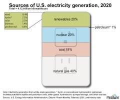 В статье много передергиваний, умалчиваний и откровенного вранья. КПД авто с ДВС суммарно не доходит до 10%. И это не считая нефть и газ, потраченные на добычу, очистку, перекачку, перевозку нефтепродуктов для авто. Плюс миллионы тонн различных масел, которые тоже надо получить, перевезти, утилизировать и т.д. Разбирать всё - надо писать ещё одну статью, в пару раз длиннее. Скажу только о заявленном автором 38% электричества из угля. Для США и Европы это не так. Китай пытается снизить использование угля.. Остальные не очень то стремятся к переходу на электромобили.