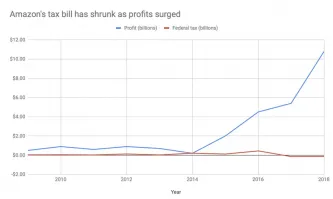 "миллиардеры всё равно найдут способ не платить налоги"

Таки-да. 

Вот расклад по доходам принадлежащего Безосу (= самый богатый человек в мире)  Амазона и суммы заплаченных им в бюджет США налогов с этого дохода.

Комментарии, полагаю. излишни. Причем все сделано абсолютно легально