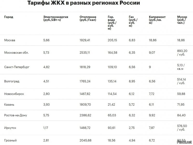 Среднестатистическая российская семья тратит на ЖКХ около 4,8 тыс. рублей в месяц. Вот тарифы в разных городах.
Назови цифры для твоего города - сравним.