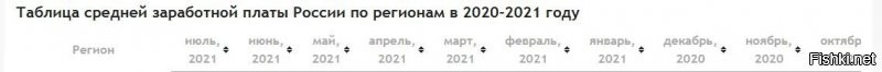 Фейк это.

Росстат дает значения средней зарплаты по стране в 55 тыс/мес по состоянию на июль 2021 года.
