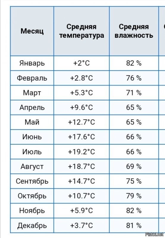 Ну хорошо, делаю скидку на то, что вы с этим не сталкивались, поэтому можете не знать.
Наверняка у вас Англия ассоциируется с дождями.
Так вот Германия мало чем от неё отличается, у нас 300 дней в году (условно, до дня не считала) дожди.
Австрия туда же, думаю даже покруче, ни разу ещё там не была, чтоб не было дождей.

Высокая влажность и тёплый климат это нормальное состояние.
У нас круглый год зелёная трава.

"Если днем плюс 15 а ночью минус 1 средняя температура 13 градусов а ночью был заморозок ." 

Зачем погружаться в фантазии, есть есть актуальные данные?

З. Ы. Кстати школу вы все-же где то прогуливали. (15-1):2 будет 7, а не 13