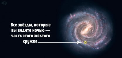 За 60 лет свет Солнца разлетелся на расстояние, с которого самого Солнца Вы бы невооруженным глазом уже не увидели. Так же, как вы не видите завораживающую картину, происходящую в центре нашей Галактики, где звезды кружатся вокруг черной дыры - это очень далеко. Выходя ночью на улицу Вам кажется, что Вы видите огромное количество звезд в бескрайнем Космосе, но на самом деле 99% из них находятся в маленьком воображаемом пузырьке вокруг Солнца. Всего Вы можете увидеть невооруженным глазом около 6000 звезд, в то время как в Млечный путь содержит 200-400 миллиардов звезд. Диаметр диска нашей Галактики 100 000 световых лет, а толщина 1000 световых лет - сравните с 60 световых лет. Есть конечно, исключения, Например, если Вы знаете куда смотреть и у Вас отличное зрение, Вы увидите даже галактику Андромеды, в которой триллион звезд.  И самих галактик тоже триллионы, но они так далеко друг от друга, что просто пылинки. Но человеку вылететь хотя бы за пределы нашей Галактики не хватит жизни даже на фотонном корабле.