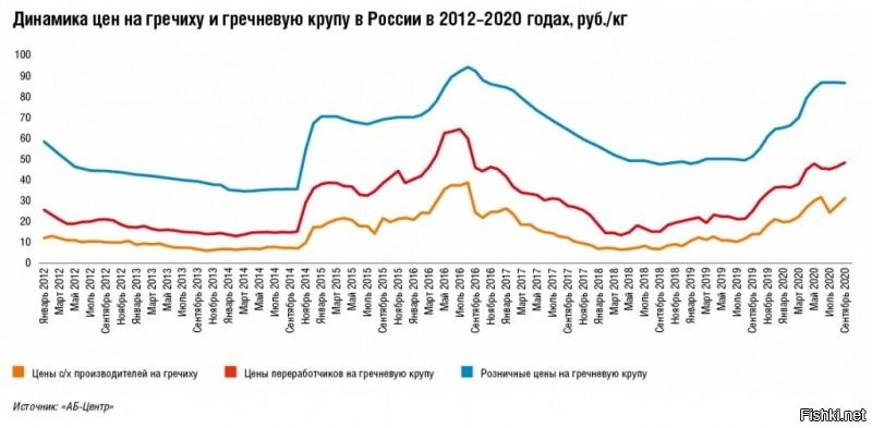 ШЕФ, ВСЁ ПРОПАЛО, ВСЁ ПРОПАЛО !!!
Основываясь на одном продукте делать общие выводы... ну дело такое. Можно было взять подсолнечник - он за два года подорожал примерно в 2.5 раз. Впрочем, рост цен сейчас общемировая беда (не защищаю Едро, они тоже стараются). Между тем Мишустин запретил вывоз азотных удобрений. В новом году в той же Европе их стоимость, очень вероятно, увеличится в разы, а следовательно и сельхозпродукции.
Что качается гречки, просто оставлю это здесь. (Украину приплёл только с аспекта давления на цены в регионе)