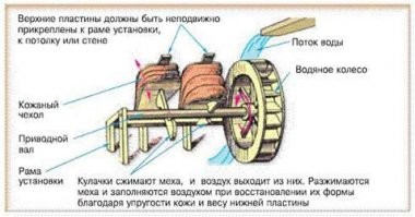 АФФТАР !!!!!!!!!!!!!!!!!!!!!!!!!!!!!!!
Вот тебе фото ВООБЩЕ ПЕРВОГО В МИРЕ КОМПРЕССОРА ВОЗРАСТОМ НЕСКОЛЬКО ТЫСЯЧ ЛЕТ
Как только человек научился плавить металл - встал вопрос о нагнетании воздуха под давлением и в значительном обьеме
А вот тебе и ПЕРВЫЙ КОМПРЕССОР С МЕХАНИЧЕСКИМ ПРИВОДОМ !!!!!
Да-да, ОТ ВОДЯНОГО КОЛЕСА !!!!!!!!!!!!!!!!
.
Очень печально, что в школе ты учился ПЛОХО
.
Аффтар !!!!
Ты удивишься, но первый механический молот, использовавшийся для ковки стали, тоже был с приводом от водяного колеса !!!!!!!!!!!!!!!!!!!!!!!!!!!!!!!!!!!!