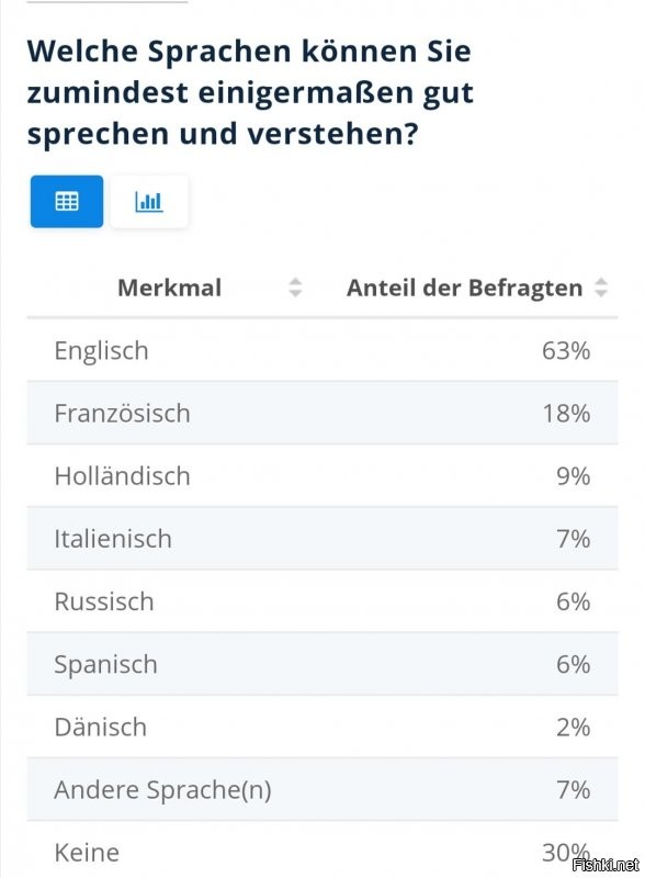 Откуда такие данные?
В Германии англ как второй язык с младших классов.
Я в окружении не знаю никого, кто не знал анг. (исключение старшее поколение), а молодёжь (снова же с моего окружения) и неттфлекс поголовно на анг. смотрит.