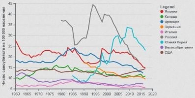 Во-первых, не надо брехать.

Вот график изменения числа самоубийств по годам. Невооруженным глазом видно, что в России с 80 по 86, примерно, год (тот самый развитой социализм) шло резкое снижение этого показателя.
А вот с началом Перестройки и ликвидацией социализма он стал снова и резко расти.
Т.е. взаимосвязь как бы очевидная.

По Вашей же логике.

Во-вторых, взгляние на показатели Южной Кореи с 90 по начало нулеывых. Там у них катастрофа, угадал?
