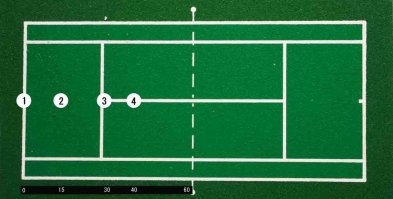 При успешных розыгрышах мяча (см. картинку) :

1 - место начальной подачи;
2- место второй подачи (15 очков);
3 - место третьей подачи (30 очков);
4 - место четвертой подачи (40 очков).