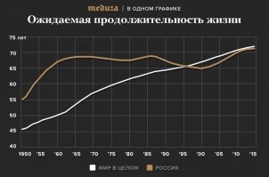 До какой, простите, пенсии в СССР не доживали, уточнить не хочешь, мой забавный друг?

Вот тебе график продолжительности жизни в России по годам.

Мало того, что показатели СССР очень даже прилично превосходили тогдашние среднемировые, так и на пенсию в СССР уходили, если ты позабыл, женщины аж в 55 лет, а мужчины - в 60.

Как нетрудно убедиться,  график советской продолжительности жизни лежит прилично так сверху над этими пенсионными сроками.