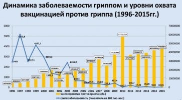 Во первых: грипп не такой уж и простой. Во вторых: летальность гриппа 0,09 - 0.15% против 3-4% от ковида. В третьих: а где этот грипп? Массовая вакцинация своё дело сделала.