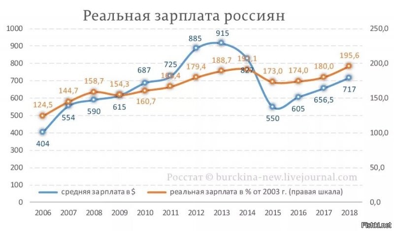 Если бы все свои покупки я делал на ebay или проводил значительную часть жизни за границей, тогда да, важно сколько я зарабатываю в $. Но т.к. основную часть жизни я провожу в РФ и трачу в основном здесь же, важна покупательная способность моей зарплаты здесь. Она не совсем постоянно, но растет (см. график)
Если сравнивать с другими государствами, то, наверное, принципиально оценивать не сколько денег получает, а Зарплата- КомунальныеПлатежи-ЦенаПродовольственной корзины (своя и иждивенцев) и сколько после этого остается. 
Хватает ли купить новую одежду, заправить машину, оплачивать обучение детей, скопить на отпуск...
Т.к. государство может изымать деньги не только в виде налогов ЗП, но и стоимость отопления, водоснабжения, акцизов на бензин и пр.
Если один получает 1 млн и тратит 975тр на жилье, другой получает 50тр. и тратит25 т.р. на жилье т.к. в его регионе ЗП ниже и поэтому жилье дешевле, то по факту они  зарабатывают одинаково по 25 т.р.