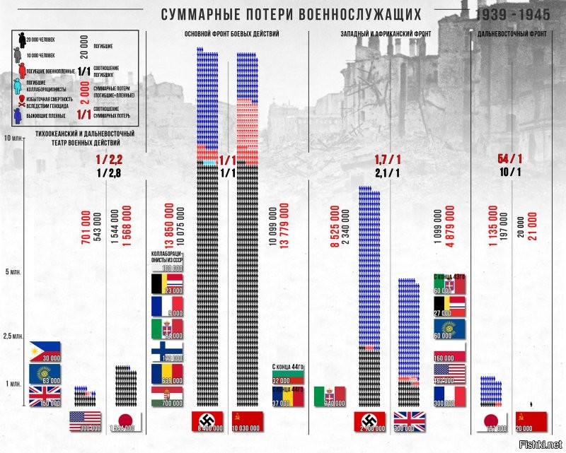 Держи, долпоеп.. Надеюсь того куска говна что называешь мозгом хватит разобраться.. или начнешь визжать что все ложь, ну покажи свои данные (хотя я думаю ты счас сольешся, как всегда).
Обратите внимание, безмозглые либерасты, на синеньких человечков на Западном фронте у союзников.. Их немного меньше, чем у немцев (при абсолютном доминировании во всем эти вояки сдавались в плен табунами))) И да, говно. союзники несли потери больше чем мы, после открытия 2 фронта, хотя против них был 3 сорт)