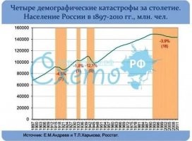 Фуями-то и я тебя обложить могу, чушок ты необразованный, вот только от этого истина историческая никуда не денется.

Да, применительно к демографии в новейшей истории России ученые-демографы определяют несколько демографических катастроф:
- первая мировая война
- вторая мировая война
- голод в 1933
- 90-е годы (после прихода к власти либерастов)

Но ты можешь оставаться в плену своих влажных фантазий, мне это пофигу.