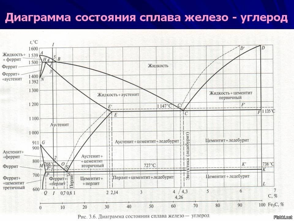 Диаграмма состояния сплавов железо углерод. Диаграмма состояния железо углерод ac1. Диаграмма состояния железо углерод ас3. Диаграмма состояния железо-железо 3 углерод. Фазовый состав сплавов системы железо углерод диаграмма.