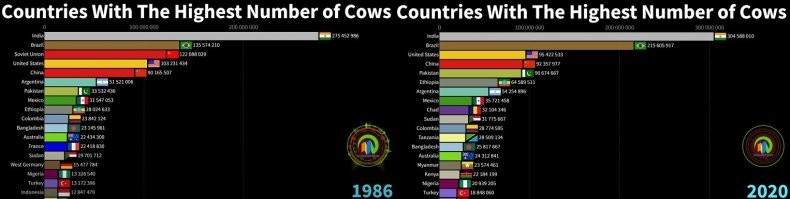 Топ стран по количеству КРС: