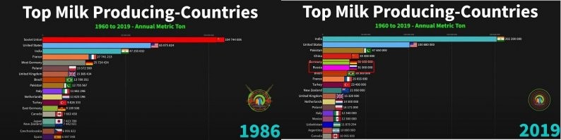 Просто для сравнения: Топ производителей молока в разные годы