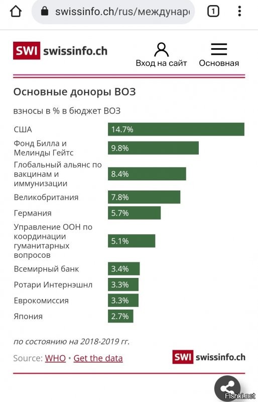 Немного инфы по поводу вашего возмущения, какие мы криворукие, и какие наши партнёры хорошие.
ВОЗ на 15% финансируется США, и на 18% фондами Билла Гейтса.
Взносы государств кроме Штатов ещё порядка 20-25%. Остальное, говорят, западная фарма. Те же Файзер, Астра, Джонсон и т.д.
Меня удивляет, почему каждый раз, когда по отношению к нам проявляется откровенная подлость, вы говорите "как же стыдно быть русским". Особенно тягой к "покаянию" грешат жители столиц.